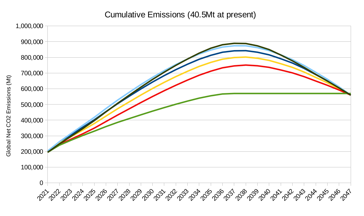 The corresponding cumulative emissions graph showing that in the unlikely event that global emissions followed the Commission's path they would peak at 900,000 Mt (100,000 Mt above the yellow line, and ~320,000 Mt above what would be safe).