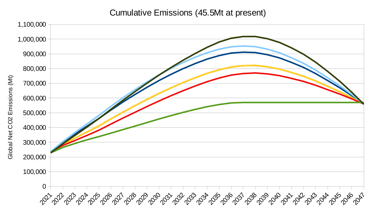 The corresponding cumulative emissions graph showing that in the unlikely event that global emissions followed the Commission's path they would peak at 1,000,000 Mt (200,000 Mt above the yellow line, and ~420,000 Mt above what would be safe).