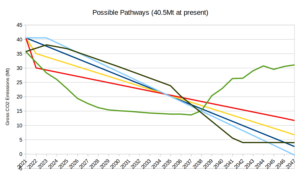 A graph showing the Climate Change Commission's path for reducing emissions puts significantly more of the burden on future generations to reduce emissions than a straight line target would.